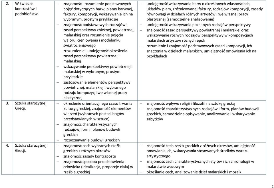 znajomość i rozumienie podstawowych pojęć dotyczących barw, plamy barwnej, faktury, kompozycji, wskazywanie ich na wybranym, prostym przykładzie znajomość podstawowych rodzajów i zasad perspektywy