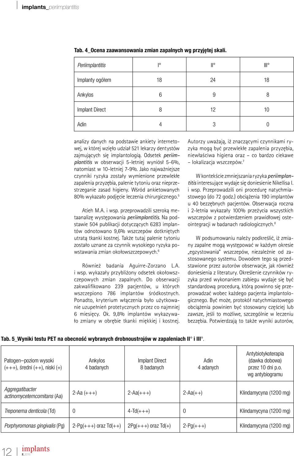 zajmujących się implantologią. Odsetek periimplantitis w obserwacji 5-letniej wyniósł 5-6%, natomiast w 10-letniej 7-9%.