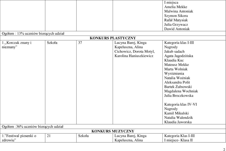 Festiwal piosenki o zdrowiu 21 Szkoła Lucyna Barej, Kinga Kapeluszna, Alina I miejsca Amelia Mekke Malwina Antoniak Szymon Sikora Rafał Matysiak Julia Grzywacz Dawid Antoniak