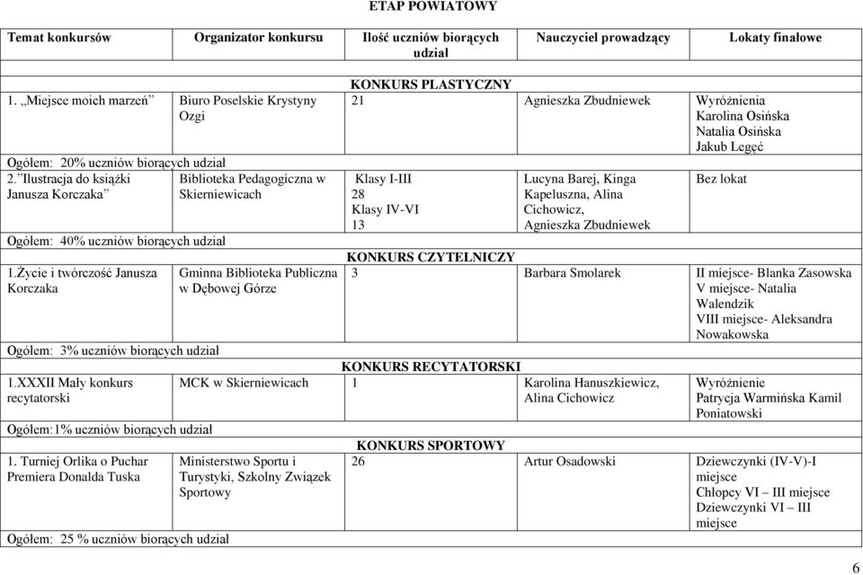 Lucyna Barej, Kinga Kapeluszna, Alina Cichowicz, Agnieszka Zbudniewek Bez lokat Ogółem: 40% uczniów KONKURS CZYTELNICZY 1.