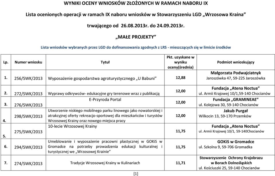 uzyskane w wyniku oceny(średnia) 1. 256/SWK/2013 Wyposażenie gospodarstwa agroturystycznego U Babuni 12,88 2.