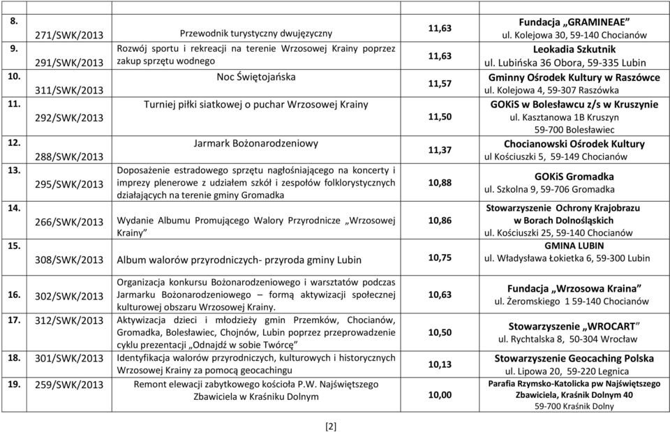 sprzętu wodnego Noc Świętojańska Turniej piłki siatkowej o puchar Wrzosowej Krainy Jarmark Bożonarodzeniowy Doposażenie estradowego sprzętu nagłośniającego na koncerty i imprezy plenerowe z udziałem