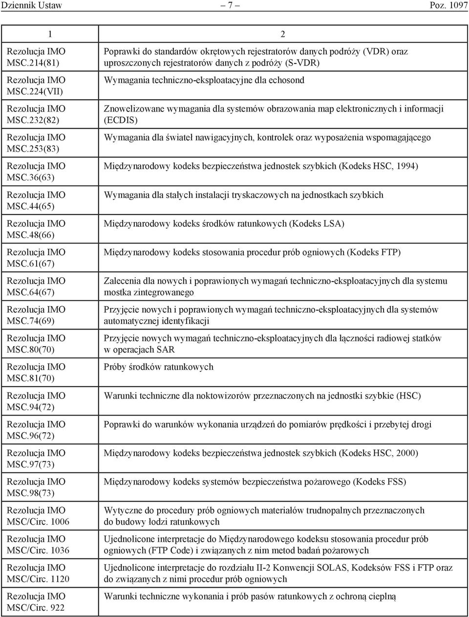 922 1 2 Poprawki do standardów okrętowych rejestratorów danych podróży (VDR) oraz uproszczonych rejestratorów danych z podróży (S-VDR) Wymagania techniczno-eksploatacyjne dla echosond Znowelizowane