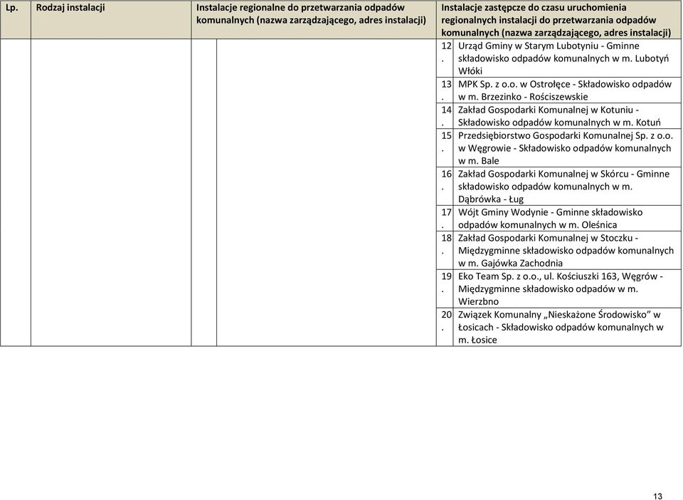 Lubotyń Włóki MPK Sp. z o.o. w Ostrołęce - Składowisko odpadów w m. Brzezinko - Rościszewskie Zakład Gospodarki Komunalnej w Kotuniu - Składowisko odpadów komunalnych w m.