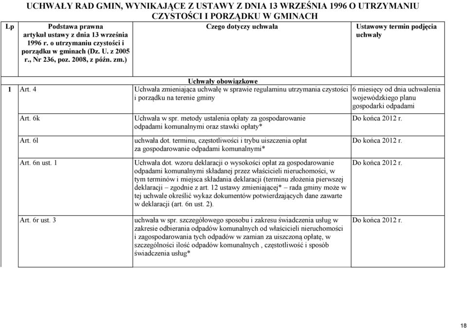 4 Uchwały obowiązkowe Uchwała zmieniająca uchwałę w sprawie regulaminu utrzymania czystości i porządku na terenie gminy 6 miesięcy od dnia uchwalenia wojewódzkiego planu gospodarki odpadami 2 Art.