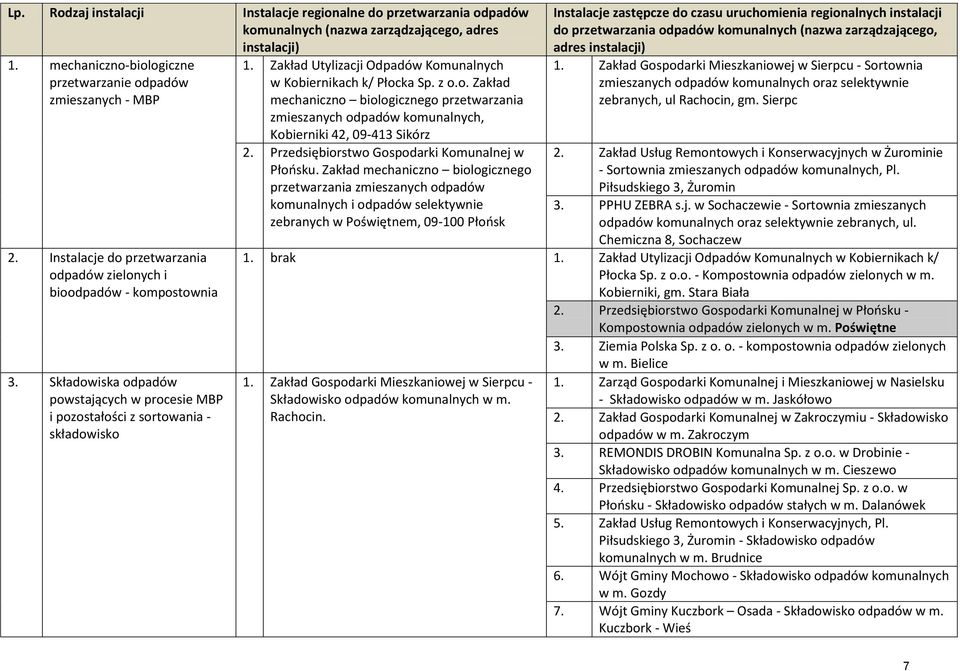 Zakład Utylizacji Odpadów Komunalnych w Kobiernikach k/ Płocka Sp. z o.o. Zakład mechaniczno biologicznego przetwarzania zmieszanych odpadów komunalnych, Kobierniki 42, 09-413 Sikórz 2.