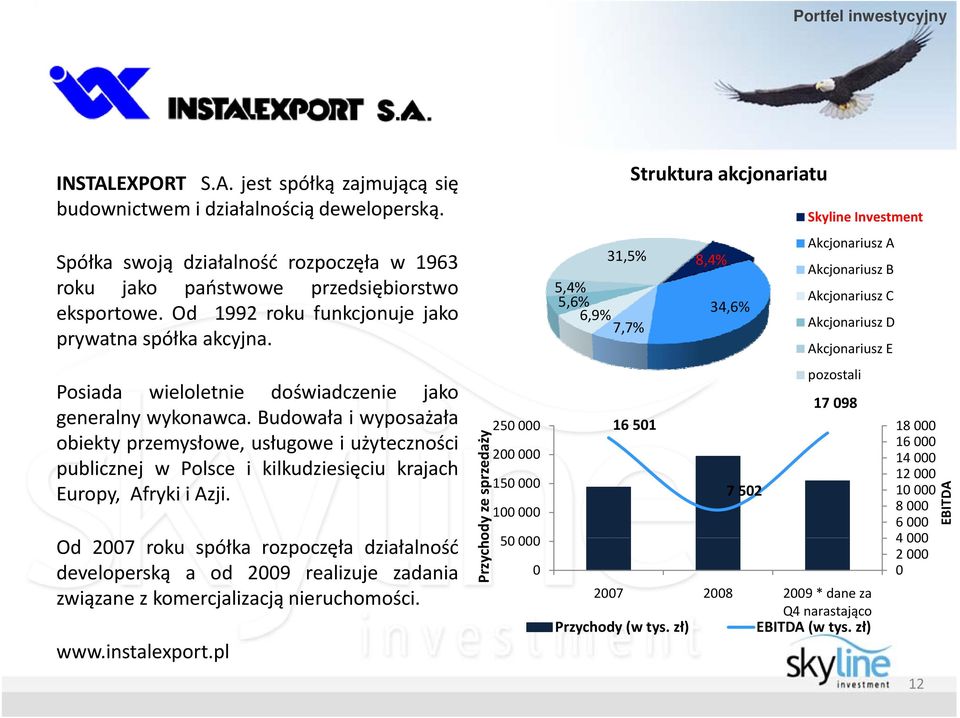 Od 1992 roku funkcjonuje jako 6,9% 7,7% prywatna spółka akcyjna. 34,6% Posiada wieloletnie doświadczenie jako generalny wykonawca.