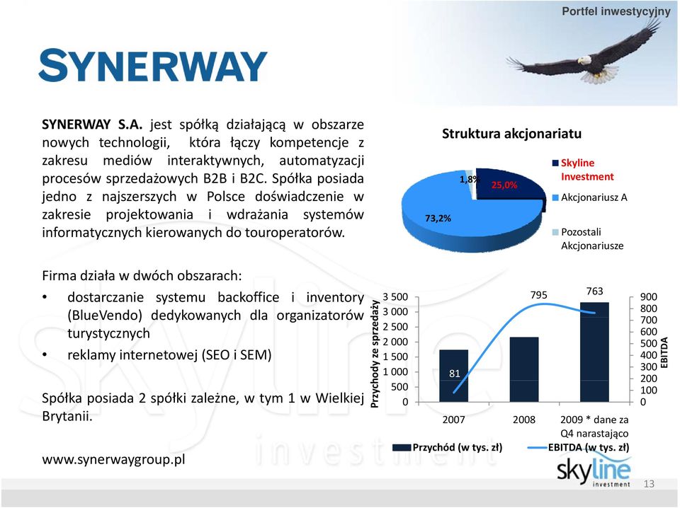 Struktura akcjonariatu Skyline Investment Akcjonariusz A Pozostali Akcjonariusze Firma działa w dwóch obszarach: dostarczanie systemu backoffice i inventory (BlueVendo) dedykowanych dla organizatorów