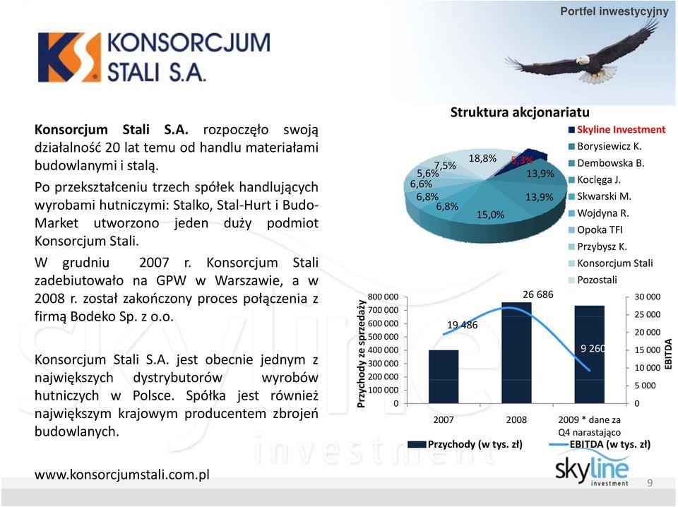 Konsorcjum Stali zadebiutowało na GPW w Warszawie, a w 2008 r. został zakończony proces połączenia z firmą Bodeko Sp. z o.o. o Konsorcjum Stali S.A.