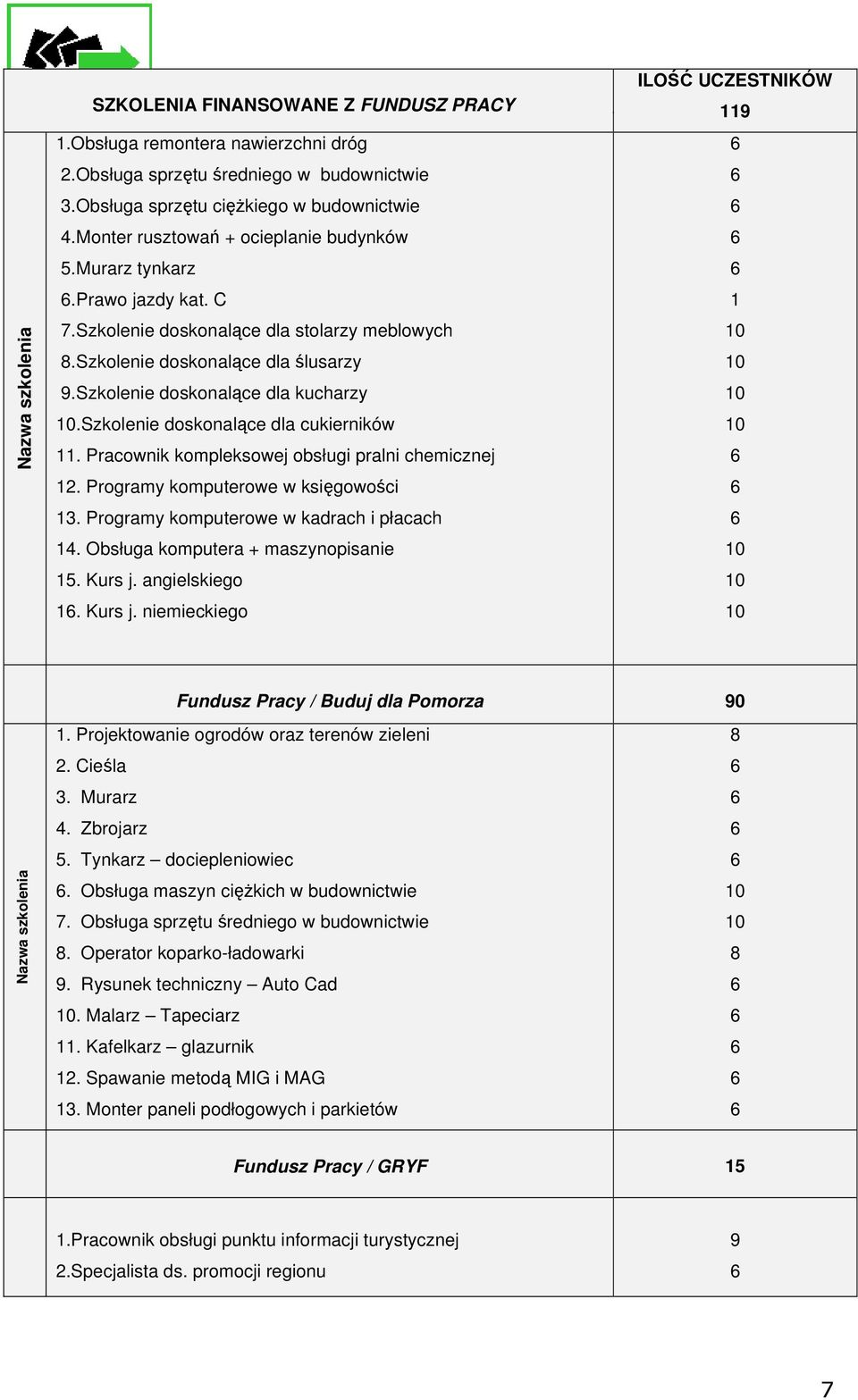 Szkolenie doskonalące dla cukierników. Pracownik kompleksowej obsługi pralni chemicznej 2. Programy komputerowe w księgowości 3. Programy komputerowe w kadrach i płacach 4.