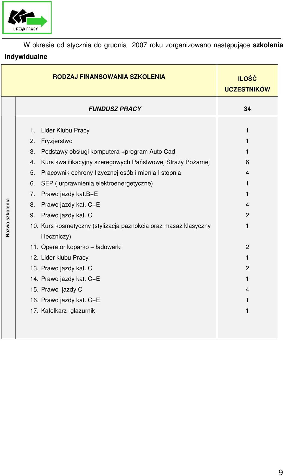 Pracownik ochrony fizycznej osób i mienia I stopnia. SEP ( urprawnienia elektroenergetyczne) 7. Prawo jazdy kat.b+e 8. Prawo jazdy kat. C+E 9. Prawo jazdy kat. C 0.