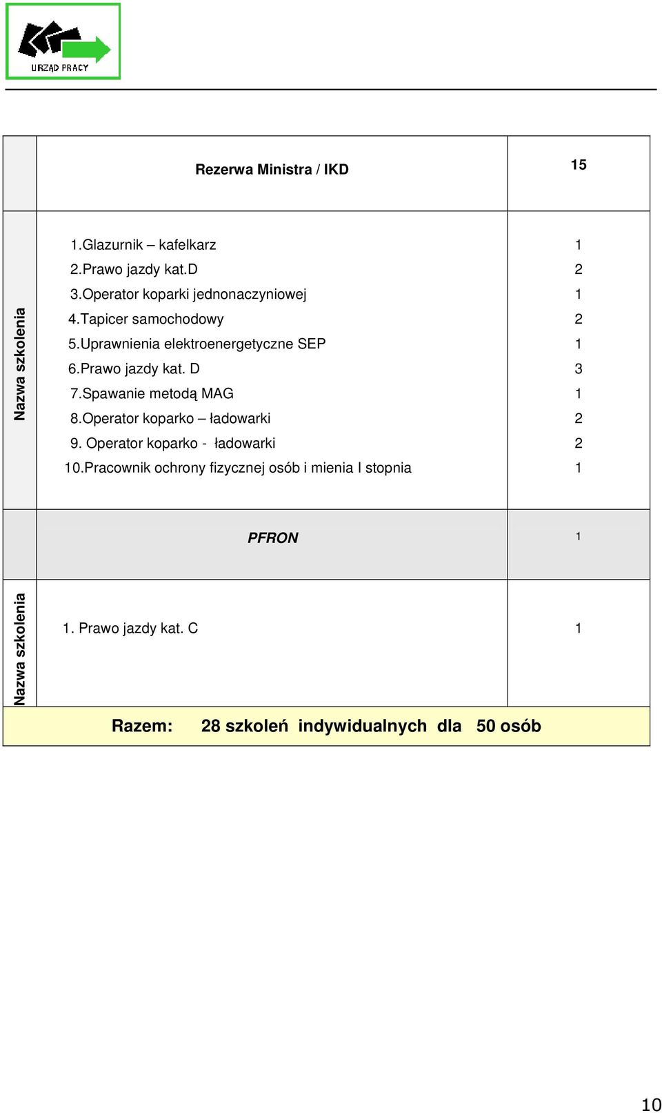 Prawo jazdy kat. D 7.Spawanie metodą MAG 8.Operator koparko ładowarki 9. Operator koparko - ładowarki 0.