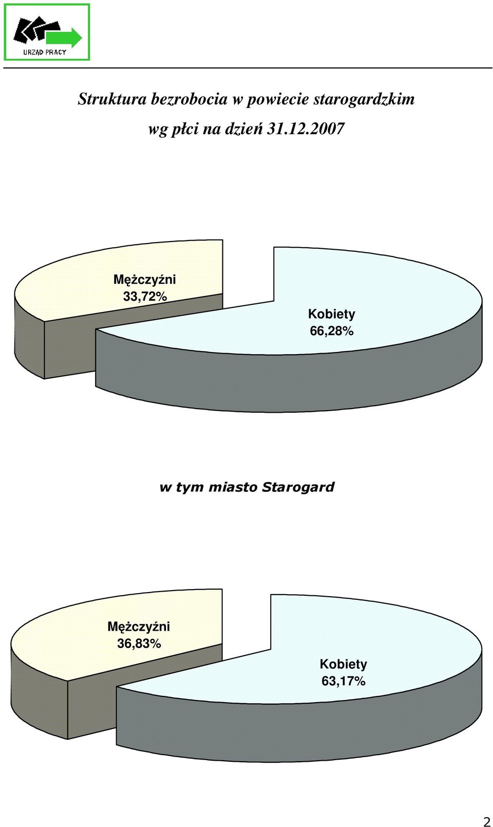 2007 Mężczyźni 33,72% Kobiety,28% w