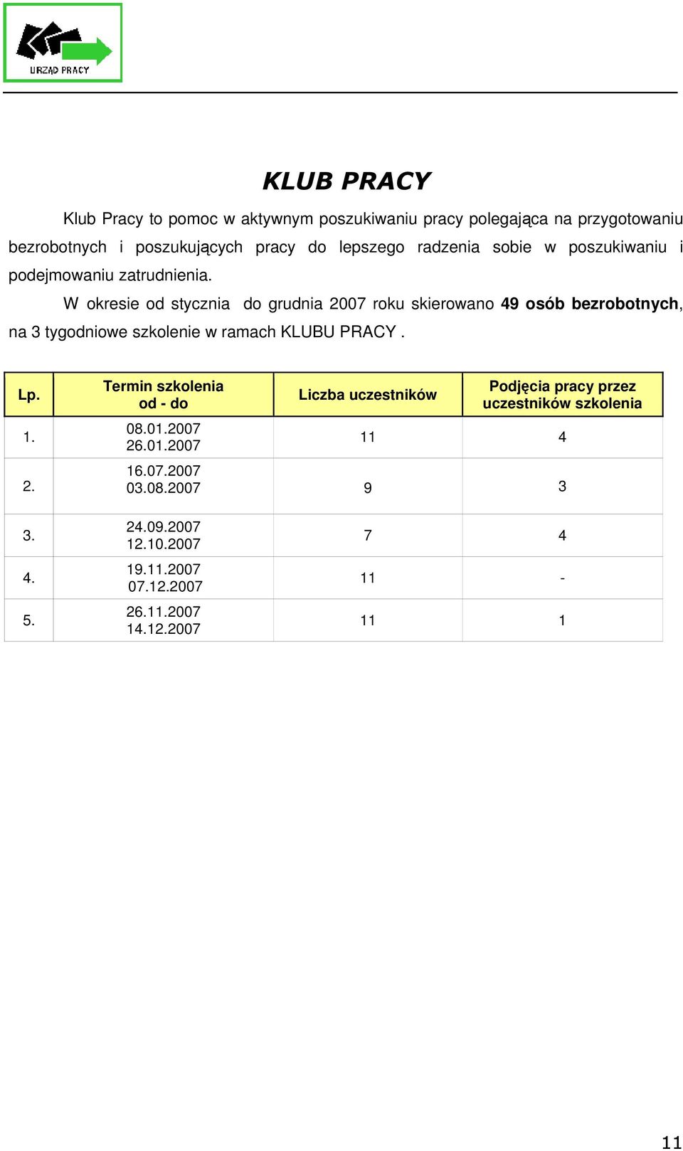 W okresie od stycznia do grudnia 2007 roku skierowano 49 osób bezrobotnych, na 3 tygodniowe szkolenie w ramach KLUBU PRACY. Lp.. 2. Termin szkolenia od - do 08.