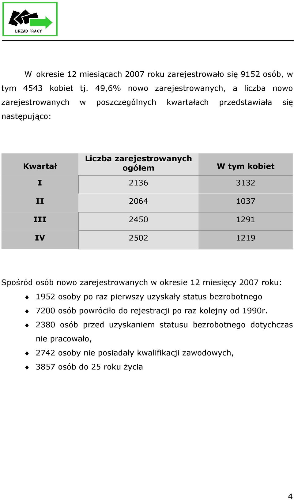 W tym kobiet I 23 332 II 204 037 III 2450 29 IV 2502 29 Spośród osób nowo zarejestrowanych w okresie 2 miesięcy 2007 roku: 952 osoby po raz pierwszy uzyskały