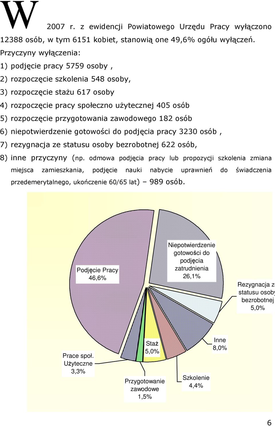 zawodowego 82 osób ) niepotwierdzenie gotowości do podjęcia pracy 3230 osób, 7) rezygnacja ze statusu osoby bezrobotnej 22 osób, 8) inne przyczyny (np.