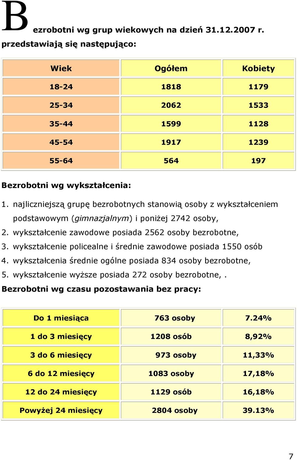 wykształcenie policealne i średnie zawodowe posiada 550 osób 4. wykształcenia średnie ogólne posiada 834 osoby bezrobotne, 5. wykształcenie wyższe posiada 272 osoby bezrobotne,.