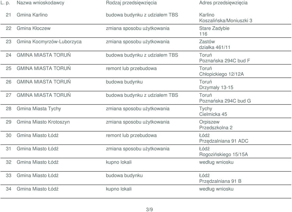 budynku Toruń Drzymały 13-15 27 GMINA MIASTA TORUŃ budowa budynku z udziałem TBS Toruń Poznańska 294C bud G 28 Gmina Miasta Tychy zmiana sposobu użytkowania Tychy Cielmicka 45 29 Gmina Miasto