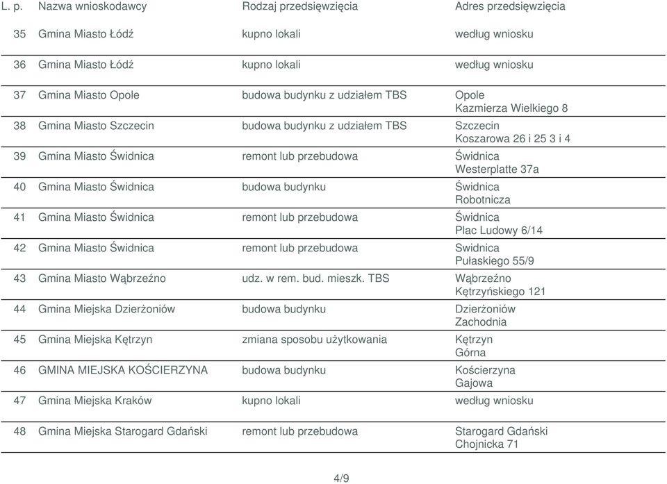 Robotnicza 41 Gmina Miasto Świdnica remont lub przebudowa Świdnica Plac Ludowy 6/14 42 Gmina Miasto Świdnica remont lub przebudowa Swidnica Pułaskiego 55/9 43 Gmina Miasto Wąbrzeźno udz. w rem. bud.