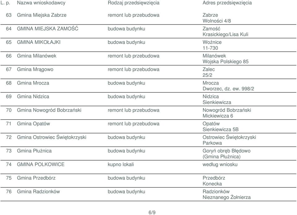 998/2 69 Gmina Nidzica budowa budynku Nidzica Sienkiewicza 70 Gmina Nowogród Bobrzański remont lub przebudowa Nowogród Bobrzański Mickiewicza 6 71 Gmina Opatów remont lub przebudowa Opatów