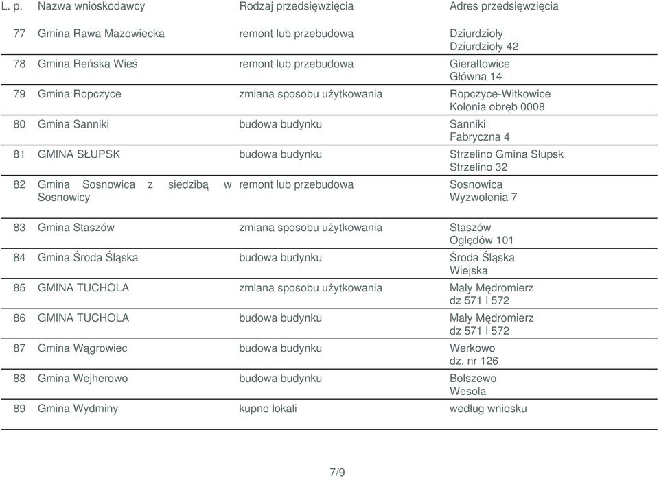 remont lub przebudowa Sosnowica Wyzwolenia 7 83 Gmina Staszów zmiana sposobu użytkowania Staszów Oględów 101 84 Gmina Środa Śląska budowa budynku Środa Śląska Wiejska 85 GMINA TUCHOLA zmiana sposobu