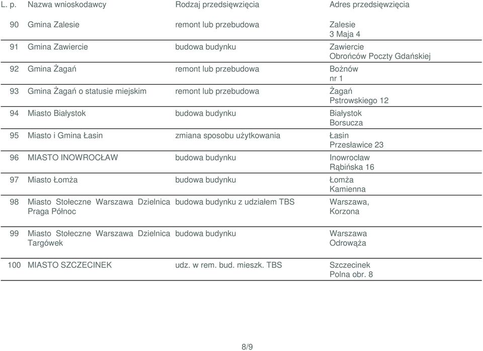 Przesławice 23 96 MIASTO INOWROCŁAW budowa budynku Inowrocław Rąbińska 16 97 Miasto Łomża budowa budynku Łomża Kamienna 98 Miasto Stołeczne Warszawa Dzielnica Praga Północ budowa