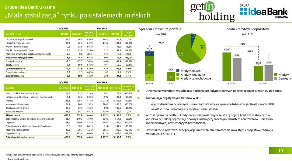 operacyjne netto 2,9 0,2 x12,1 17,3 0,8 x22,0 Przychody operacyjne netto 8,6 24,4-64,7% 50,8 79,3-36,0% Koszty działania -7,6-17,7-56,9% -44,8-57,4-21,9% Koszty rezerw -8,4-19,6-57,2%