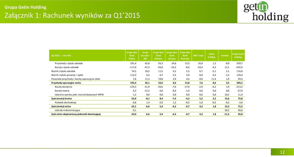 113,3 6,3 0,7 5,5 3,9 0,9 0,3-1,5 129,4 Pozostałe przychody i koszty operacyjne netto 7,6 11,3 19,8 2,9 4,4 0,0 11,4 1,9 59,3 Przychody operacyjne netto 195,4 36,1 32,0 8,6 13,8 7,6 8,6 3,5 305,5