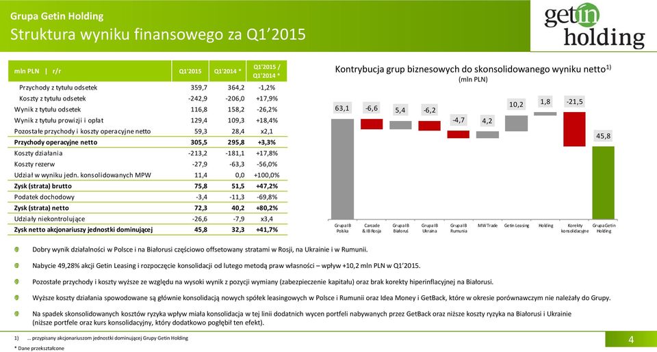 rezerw -27,9-63,3-56,0% Udział w wyniku jedn.