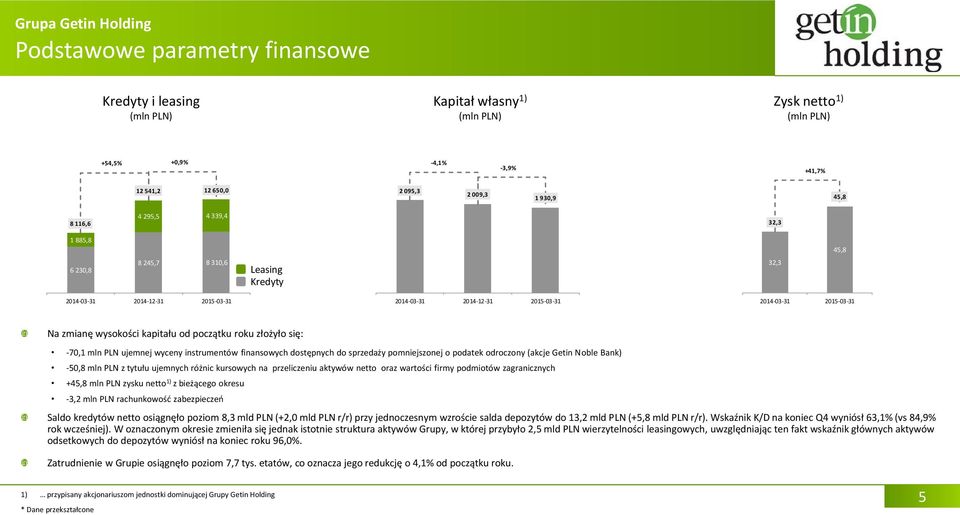 instrumentów finansowych dostępnych do sprzedaży pomniejszonej o podatek odroczony (akcje Getin Noble ) -50,8 mln PLN z tytułu ujemnych różnic kursowych na przeliczeniu aktywów netto oraz wartości