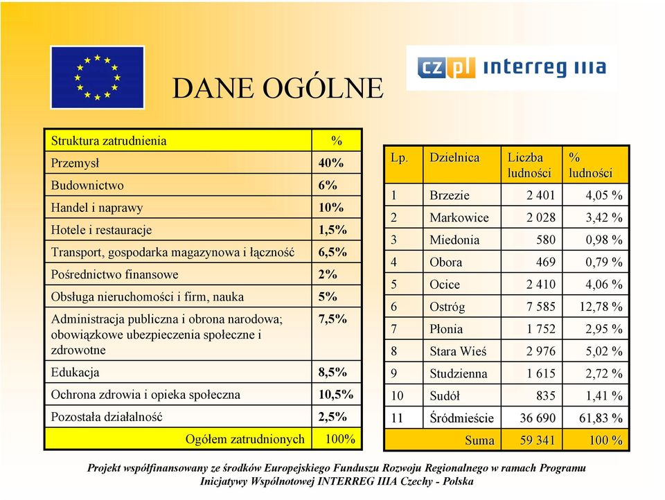 1 2 3 4 5 6 7 8 Dzielnica Brzezie Markowice Miedonia Obora Ocice Ostróg Płonia Stara Wieś Liczba ludności 2 401 2 028 580 469 2 410 7 585 1 752 2 976 % ludności 4,05 % 3,42 % 0,98 % 0,79