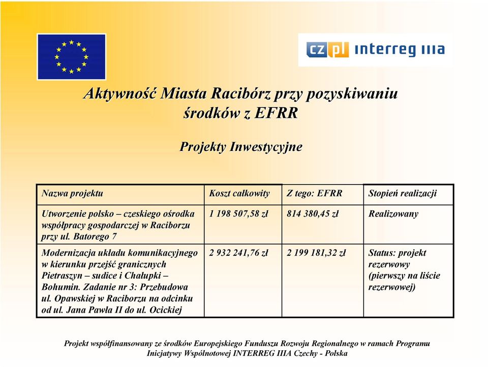 Batorego 7 1 198 507,58 zł 814 380,45 zł Realizowany Modernizacja układu komunikacyjnego w kierunku przejść granicznych Pietraszyn sudice i