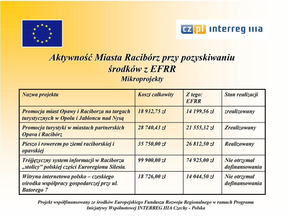 Pieszo i rowerem po ziemi raciborskiej i opavskiej 35 750,00 zł 26 812,50 zł Realizowany Trójjęzyczny system informacji w Raciborzu stolicy polskiej części Euroregionu Silesia.