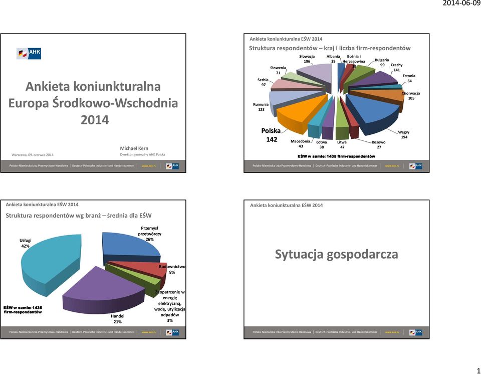 Macedonia 43 38 Albania 39 Bośnia i Hercegowina 39 47 w sumie: : 1435 1 firm- 99 141 34 Kosowo 27 105 194 Struktura wg