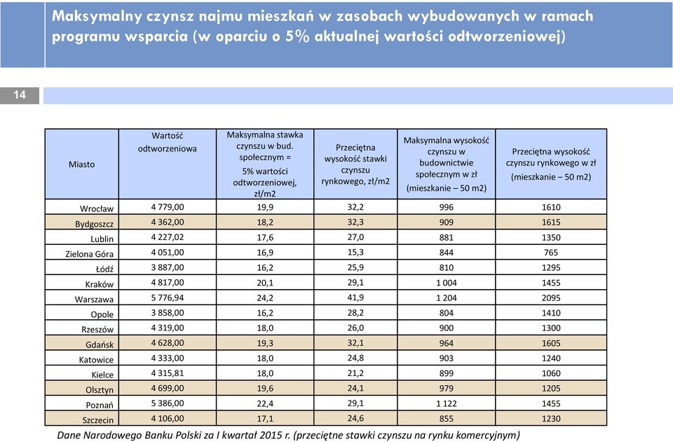 czynszu rynkowego w zł (mieszkanie 50 m2) Wrocław 4 779,00 19,9 32,2 996 1610 Bydgoszcz 4 362,00 18,2 32,3 909 1615 Lublin 4 227,02 17,6 27,0 881 1350 Zielona Góra 4 051,00 16,9 15,3 844 765 Łódź 3