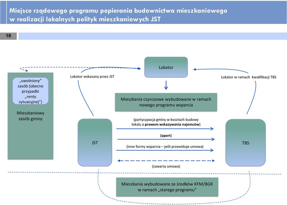 Lokator w ramach kwalifikacji TBS Mieszkaniowy zasób gminy (partycypacja gminy w kosztach budowy lokalu z prawem wskazywania najemców)