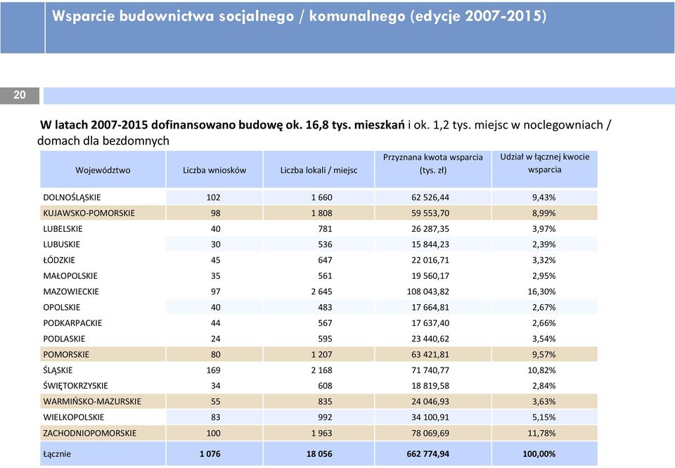 zł) Udział w łącznej kwocie wsparcia DOLNOŚLĄSKIE 102 1 660 62 526,44 9,43% KUJAWSKO-POMORSKIE 98 1 808 59 553,70 8,99% LUBELSKIE 40 781 26 287,35 3,97% LUBUSKIE 30 536 15 844,23 2,39% ŁÓDZKIE 45 647