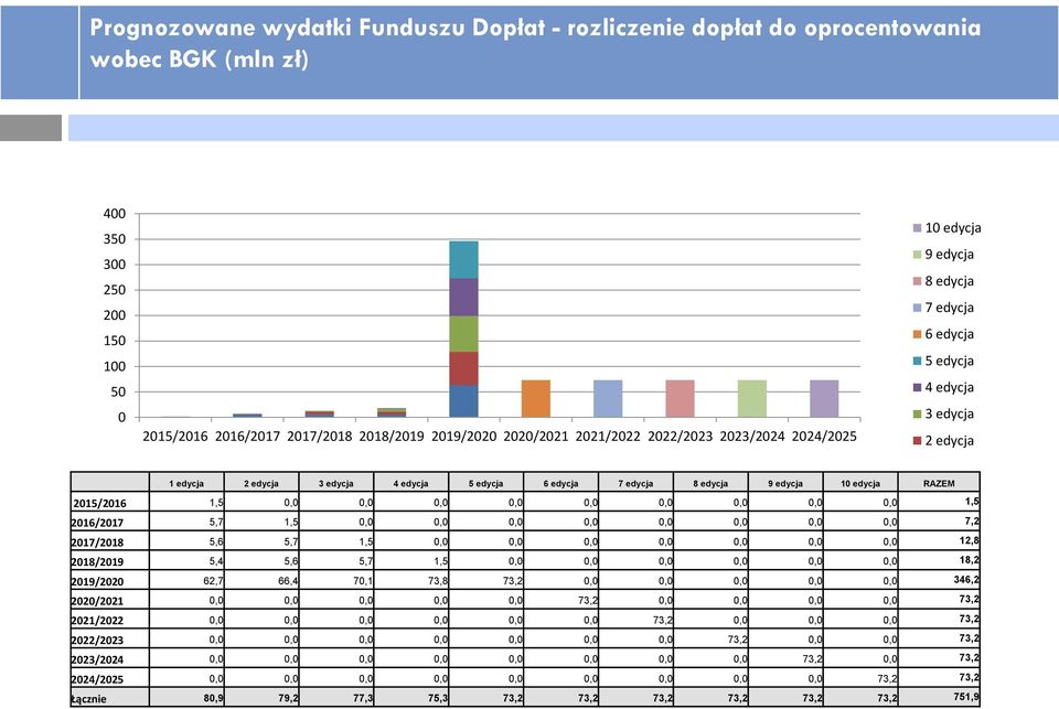 edycja RAZEM 2015/2016 1,5 0,0 0,0 0,0 0,0 0,0 0,0 0,0 0,0 0,0 1,5 2016/2017 5,7 1,5 0,0 0,0 0,0 0,0 0,0 0,0 0,0 0,0 7,2 2017/2018 5,6 5,7 1,5 0,0 0,0 0,0 0,0 0,0 0,0 0,0 12,8 2018/2019 5,4 5,6 5,7