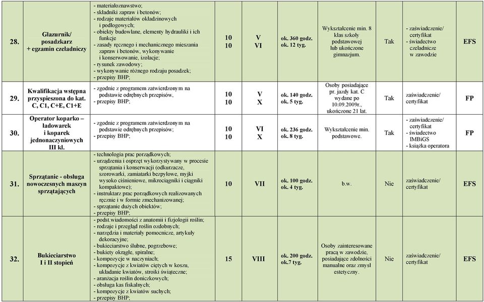 budowlane, elementy hydrauliki i ich funkcje - zasady ręcznego i mechanicznego mieszania zapraw i betonów, wykonywanie i konserwowanie, izolacje; - rysunek zawodowy; - wykonywanie różnego rodzaju