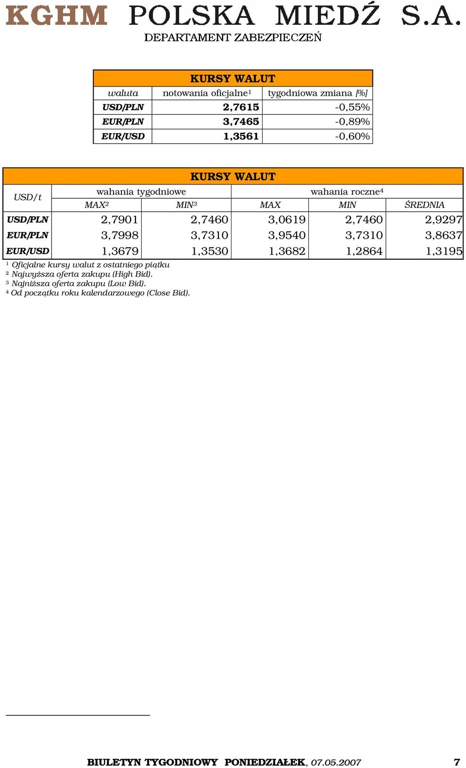 3,9540 3,7310 3,8637 EUR/USD 1,3679 1,3530 1,3682 1,2864 1,3195 1 Oficjalne kursy walut z ostatniego piątku 2 Najwyższa oferta zakupu