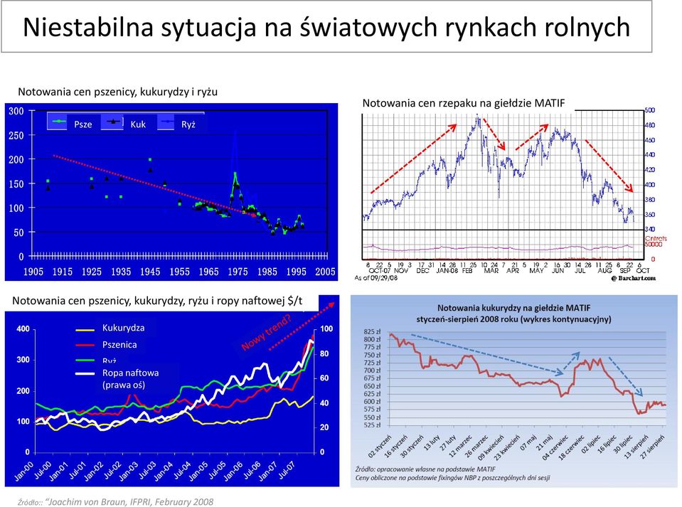 Notowania cen pszenicy, kukurydzy, ryżu i ropy naftowej $/t Kukurydza