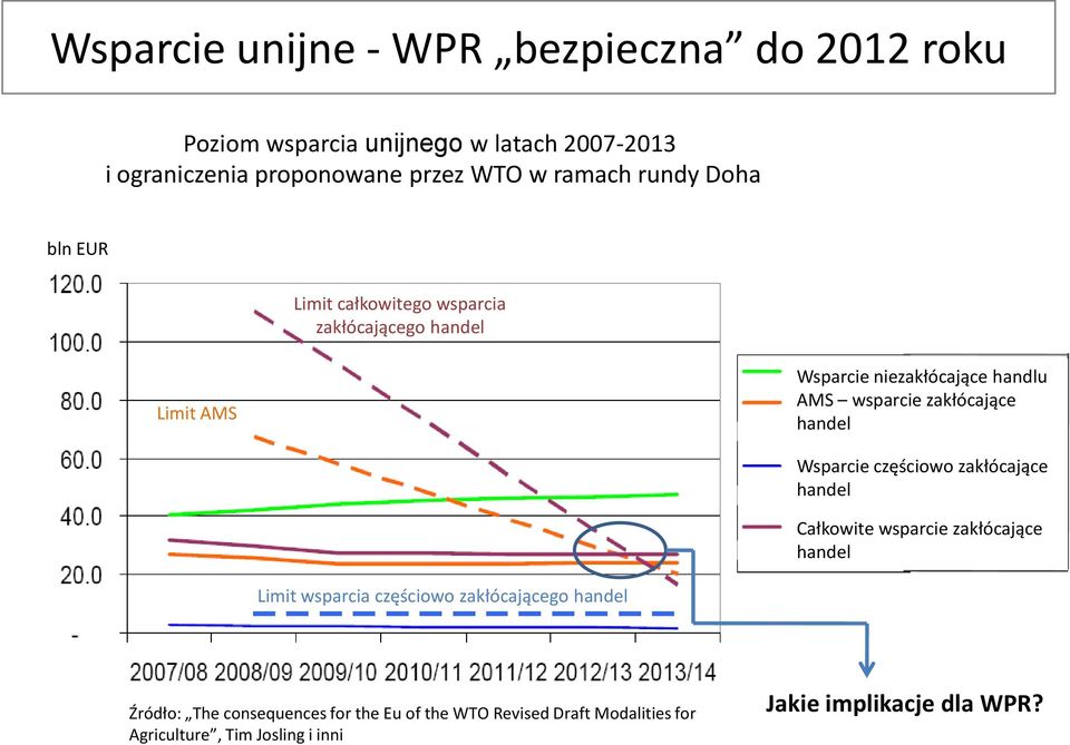 wsparcie zakłócające handel Wsparcie częściowo zakłócające handel Całkowite wsparcie zakłócające handel Limit wsparcia