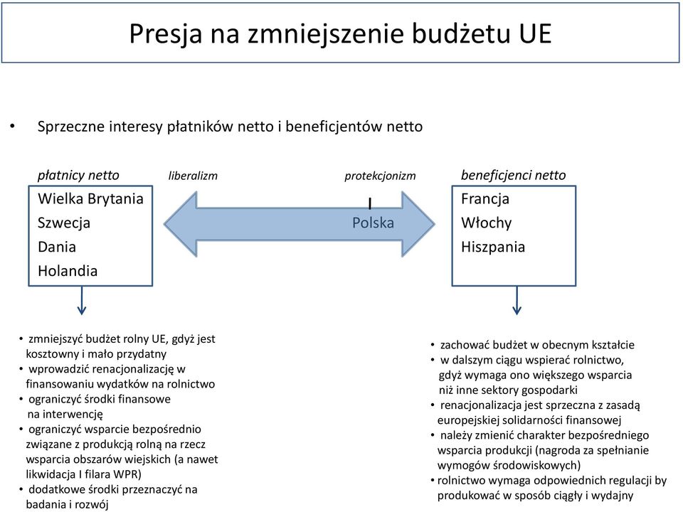 ograniczyd wsparcie bezpośrednio związane z produkcją rolną na rzecz wsparcia obszarów wiejskich (a nawet likwidacja I filara WPR) dodatkowe środki przeznaczyd na badania i rozwój zachowad budżet w