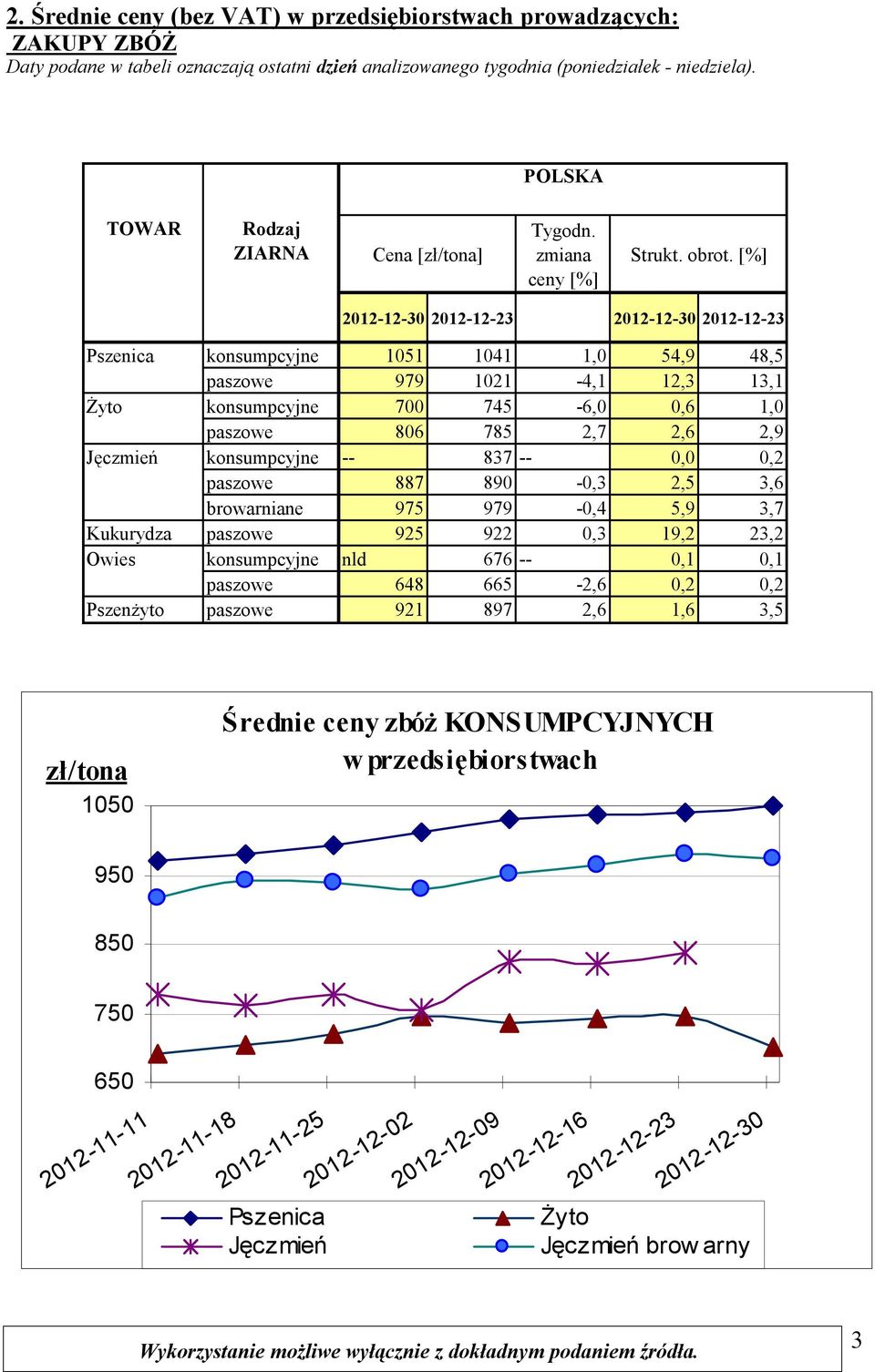 [%] 30 23 30 23 Pszenica konsumpcyjne 1051 1041 1,0 54,9 48,5 paszowe 979 1021-4,1 12,3 13,1 Żyto konsumpcyjne 700 745-6,0 0,6 1,0 paszowe 806 785 2,7 2,6 2,9 Jęczmień konsumpcyjne -- 837 -- 0,0