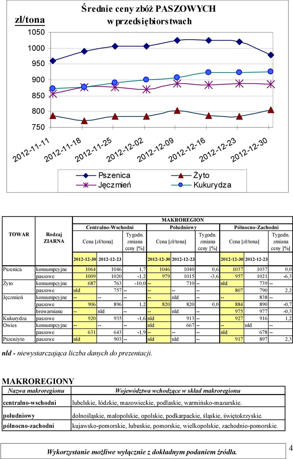 763-10,0 -- 710 -- nld 739 -- paszowe nld 757 -- -- -- -- 807 790 2,2 Jęczmień konsumpcyjne -- -- -- -- nld -- -- 838 -- paszowe 906 896 1,2 820 820 0,0 884 890-0,7 browarniane -- nld -- -- nld --