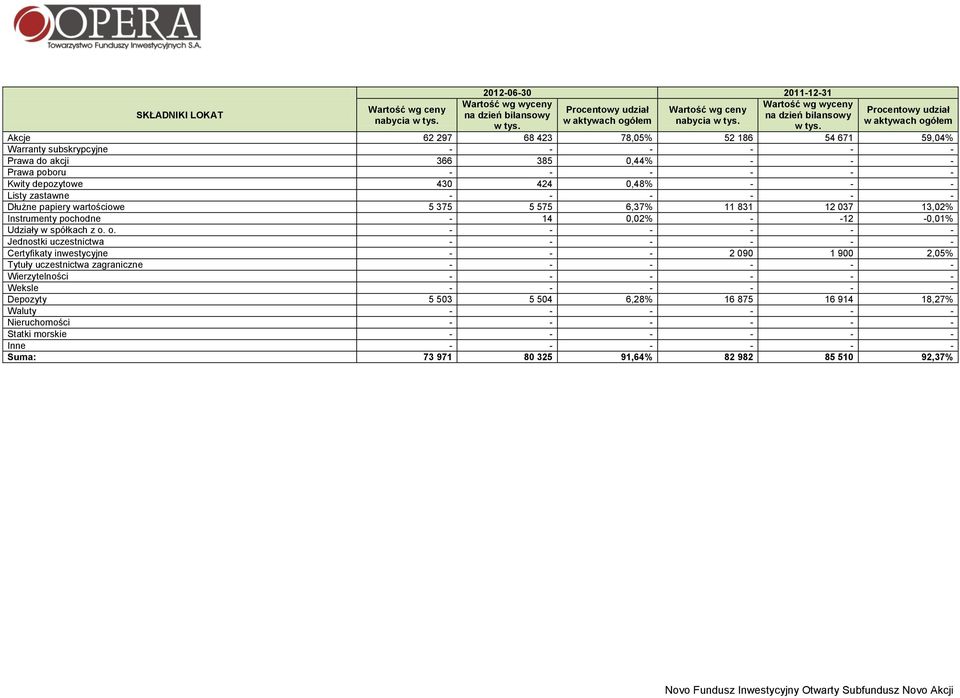 0,48% - - - Listy zastawne - - - - - - Dłużne papiery wartościowe 5 375 5 575 6,37% 11 831 12 037 13,02% Instrumenty pochodne - 14 0,02% - -12-0,01% Udziały w spółkach z o.