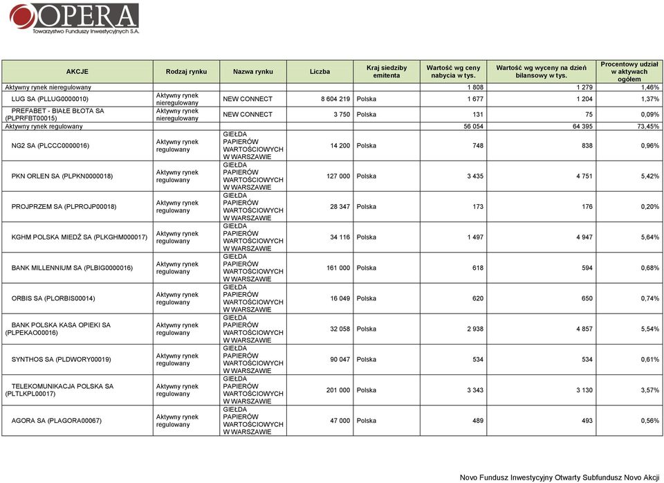(PLPKN0000018) PROJPRZEM SA (PLPROJP00018) KGHM POLSKA MIEDŹ SA (PLKGHM000017) BANK MILLENNIUM SA (PLBIG0000016) ORBIS SA (PLORBIS00014) BANK POLSKA KASA OPIEKI SA (PLPEKAO00016) SYNTHOS SA