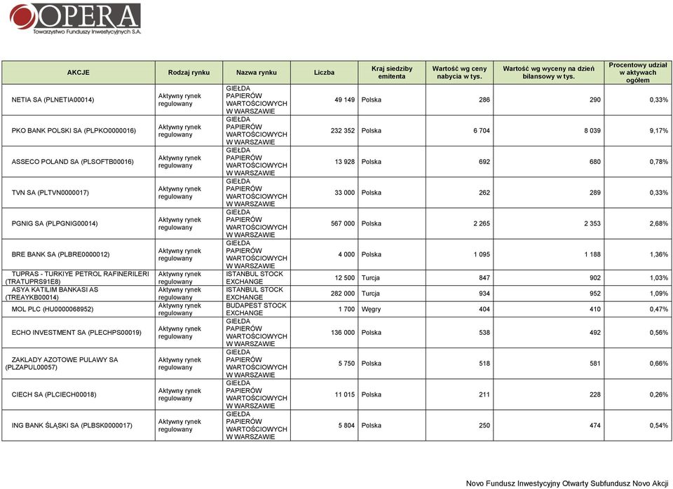 (PLZAPUL00057) CIECH SA (PLCIECH00018) ING BANK ŚLĄSKI SA (PLBSK0000017) ISTANBUL STOCK EXCHANGE ISTANBUL STOCK EXCHANGE BUDAPEST STOCK EXCHANGE Kraj siedziby emitenta Wartość wg ceny nabycia w