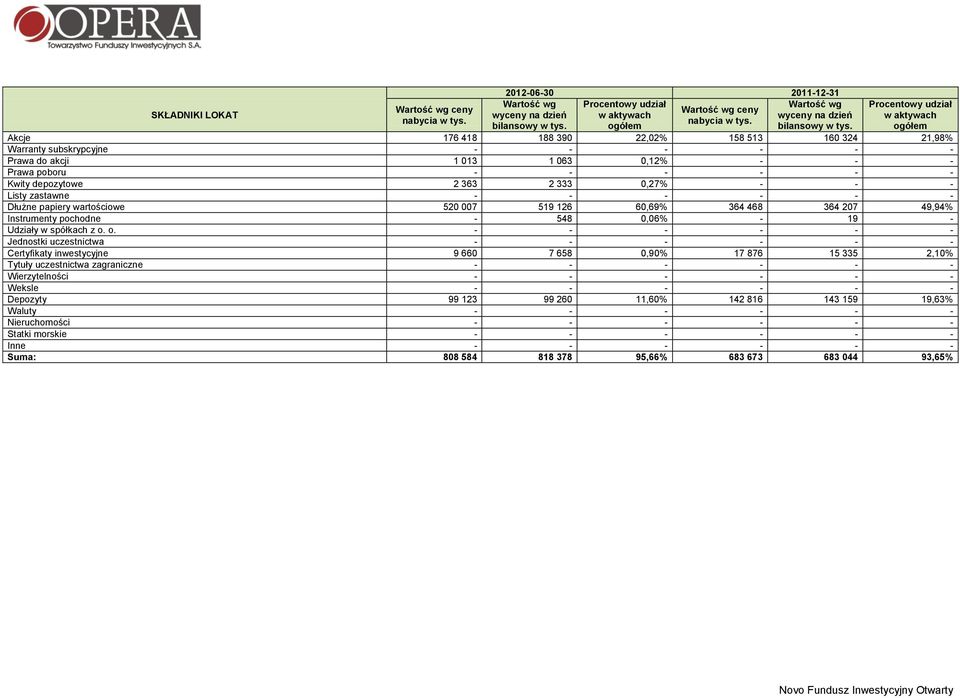 363 2 333 0,27% - - - Listy zastawne - - - - - - Dłużne papiery wartościowe 520 007 519 126 60,69% 364 468 364 207 49,94% Instrumenty pochodne - 548 0,06% - 19 - Udziały w spółkach z o.