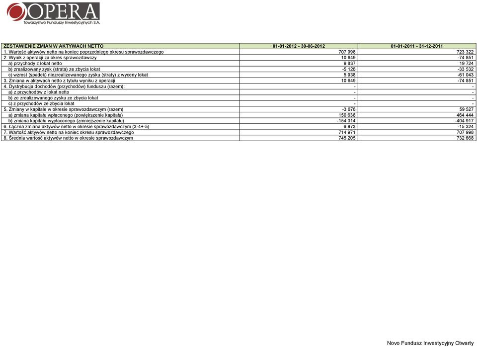 (straty) z wyceny lokat 5 938-61 043 3. Zmiana w aktywach netto z tytułu wyniku z operacji 10 649-74 851 4.